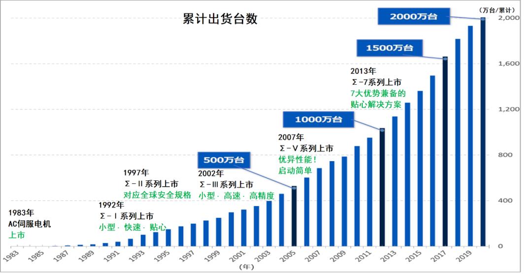 出货量达到了100万,出货量超1390万