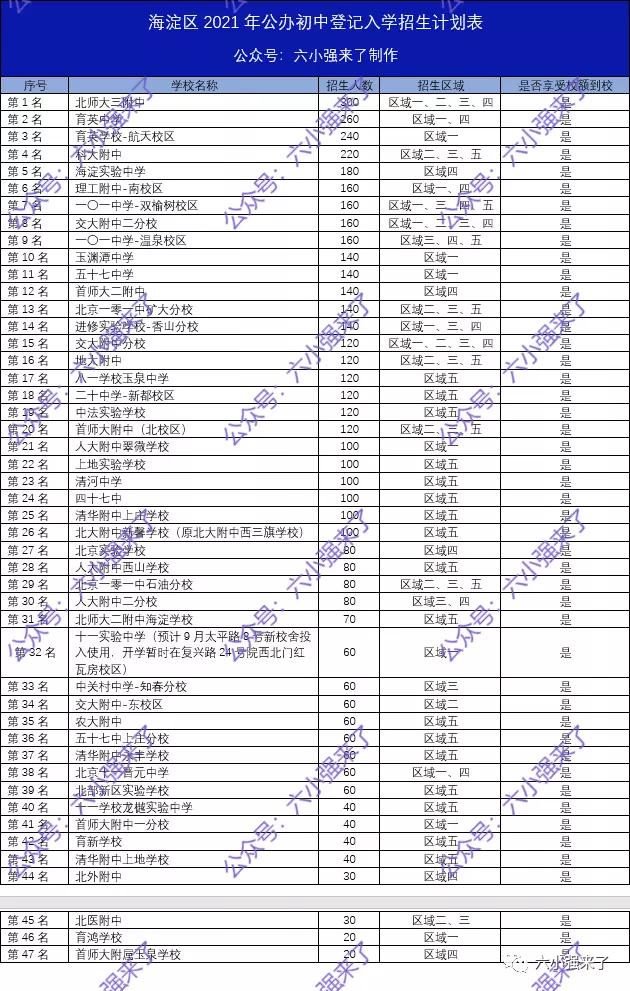 2023年海淀初中中考排名一览表,2022海淀区各中学中考排名