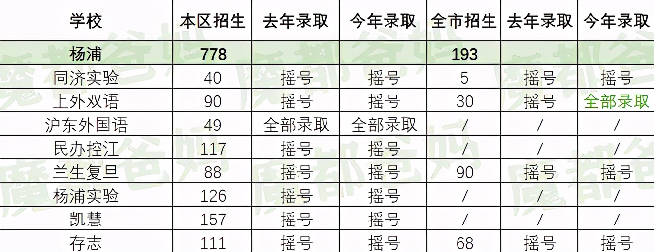 2022年民办初中摇号录取率,2022年民办学校摇号录取结果