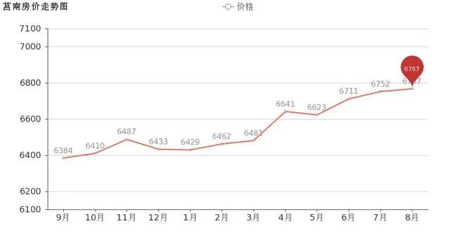 临沂市中心二手房价格一览表,临沂远洋城别墅房价二手房