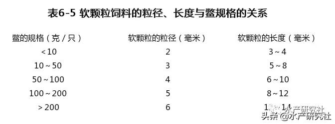 鳖类养殖,甲鱼专用饲料成本