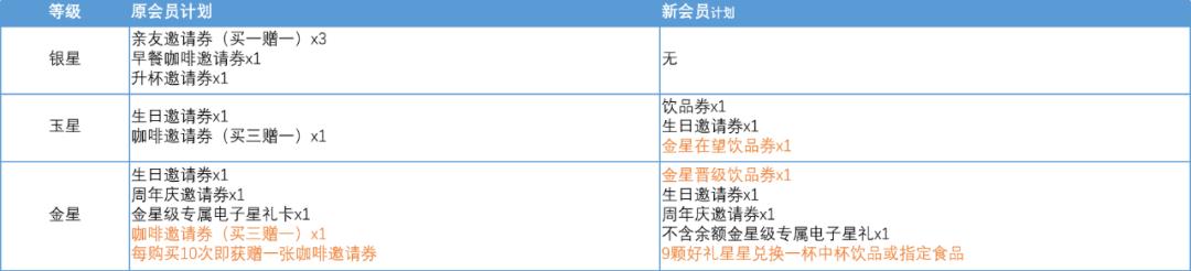 星巴克,快消品的典范,品牌的锚点,加盟企业与商家学习的典范