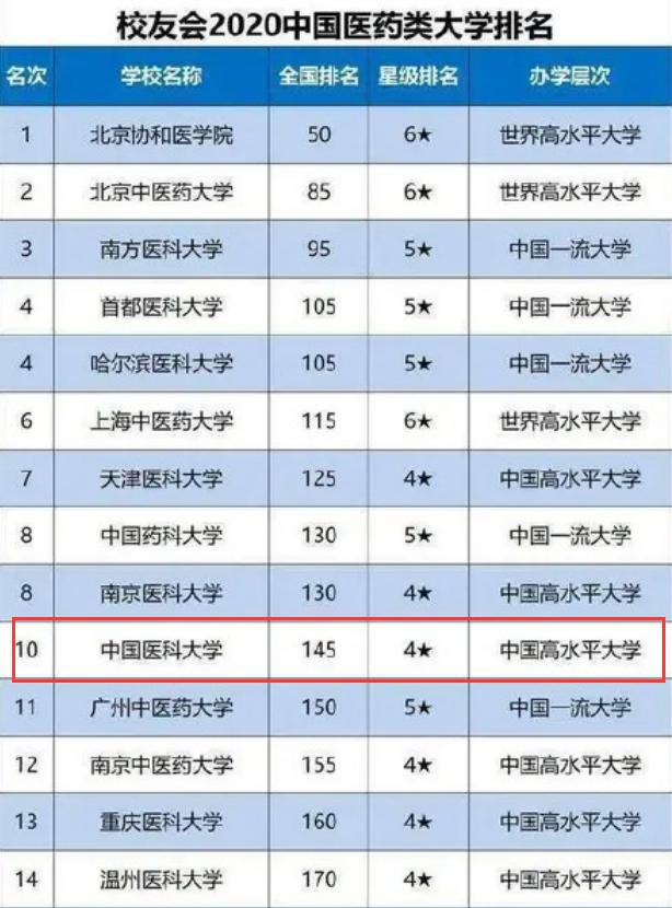 中国医科大学东三省扛把子20考研这专业招生竟这么多