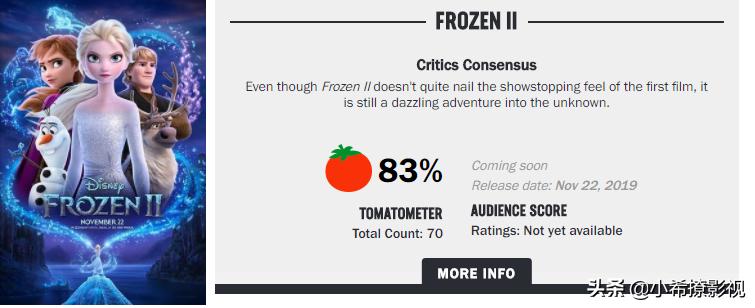 《冰雪奇缘2》烂番茄新鲜度83%，影评人是如何评价这部电影的？
