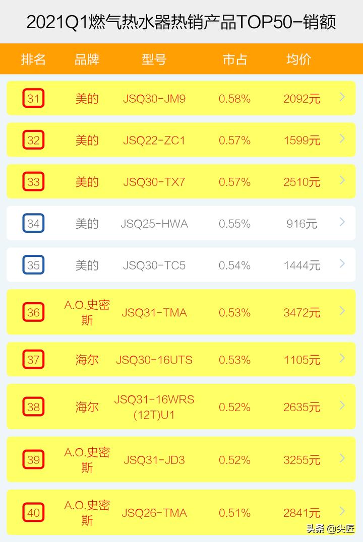 燃气热水器品牌市场占有率排行榜,史密斯燃气热水器2021年新品
