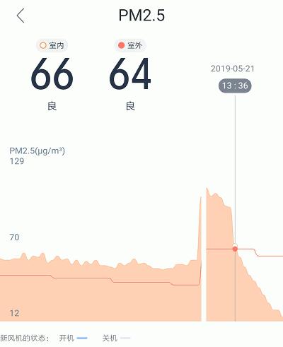新风机o2测评,多款新风机测评