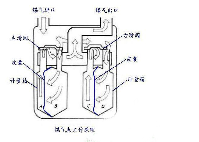 膜式燃气表计量原理,无线远传膜式燃气表原理