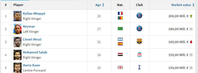 梅西和c罗的身价谁更高,c罗梅西历年身价一览表最新