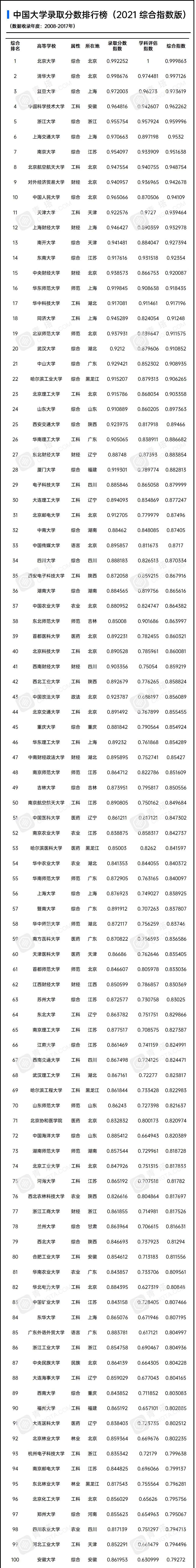 传媒大学排行榜及2021录取分数线,大学录取分数排行榜2021