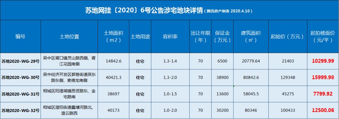 苏州6号公告来了!胥口、郭巷热度再续!最高限价17800元/平!