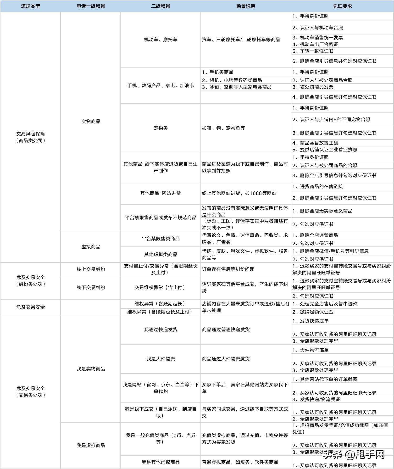 淘宝申诉要的凭证是什么,淘宝申诉其他凭证照片