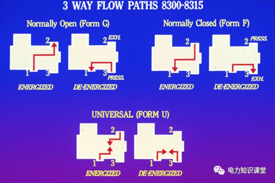 电磁阀工作原理从结构简图解释,常开电磁阀与常闭电磁阀原理区别
