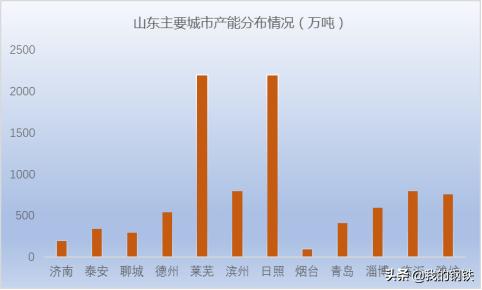 山东钢铁新旧动能转换综合试验区,山东新旧动能转换日照钢铁