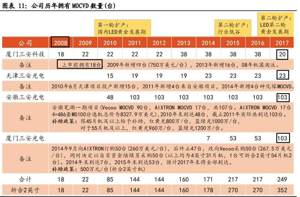 led芯片三安光电,三安光电在芯片中的地位