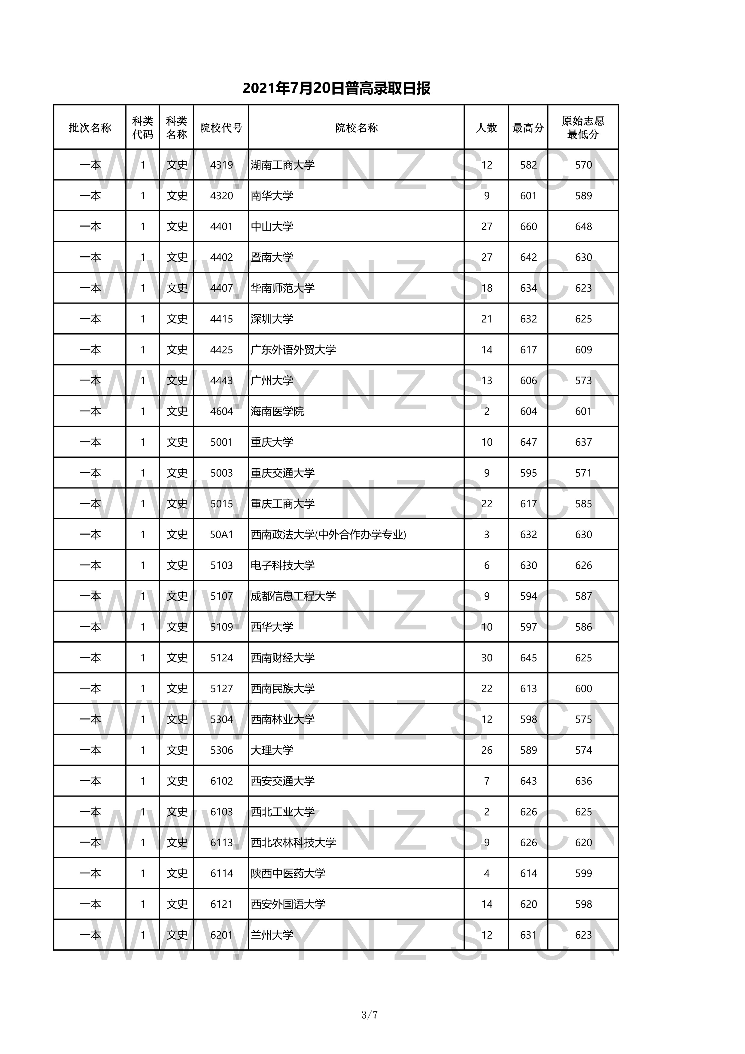 2022年云南省高考一本录取分数线,云南2021各学校高考录取分数线
