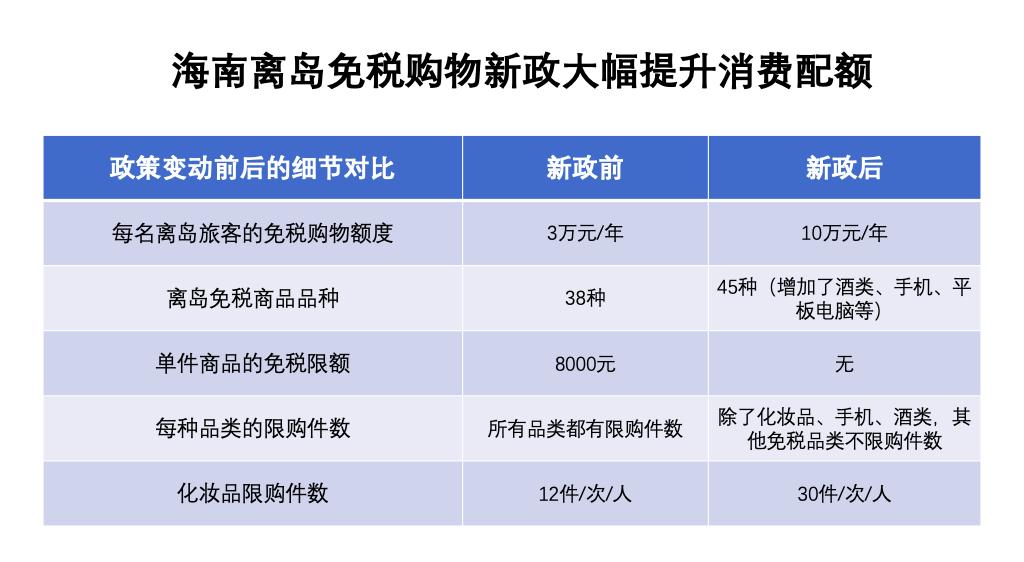 海南离岛免税店4天销售超7亿元,深度海南免税店每天狂卖1个亿