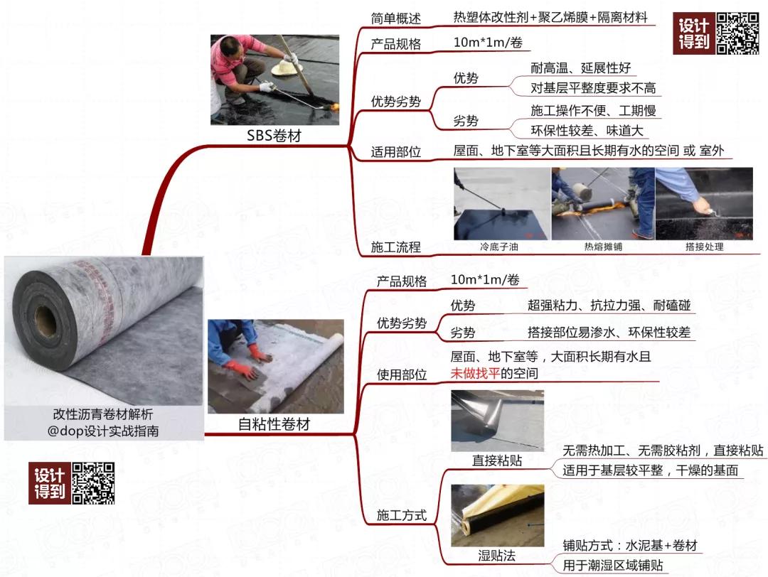 防水材料大全及使用方法,搞懂所有防水材料