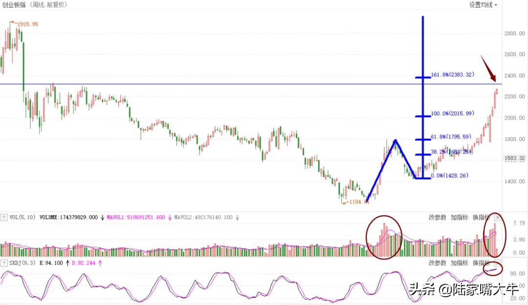 a股放量大涨创业板引领反弹,a股持续走高创业板指涨超5%