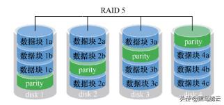linux磁盘raid0怎么创建,最全linux磁盘管理基础知识全汇总