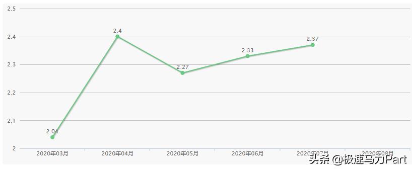 哈弗自主车销量排行榜,哈弗神兽版和h6第三代哪个销量好