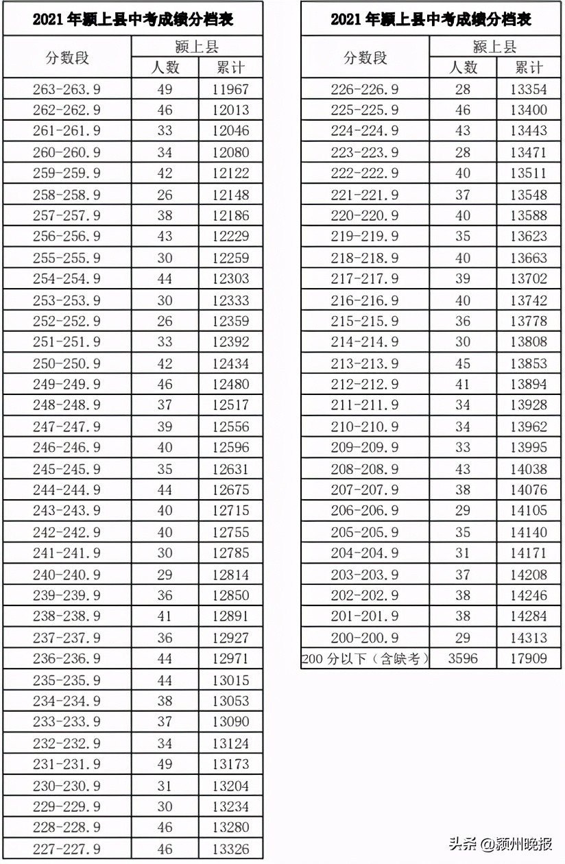 阜阳市中考成绩排名查询,阜阳市颍州区中考成绩分档表