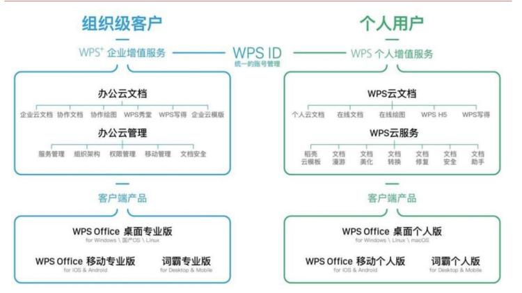 WPS上市当天股价上涨近200%，办公软件的新春天到了？
