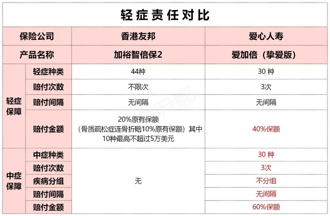 友邦保险目前最好的重疾险排名,香港友邦保险重疾险计划书