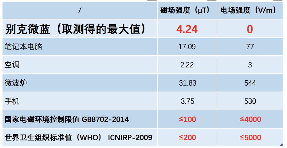 Lab测试：别克微蓝的产品力如何？数据告诉你真相