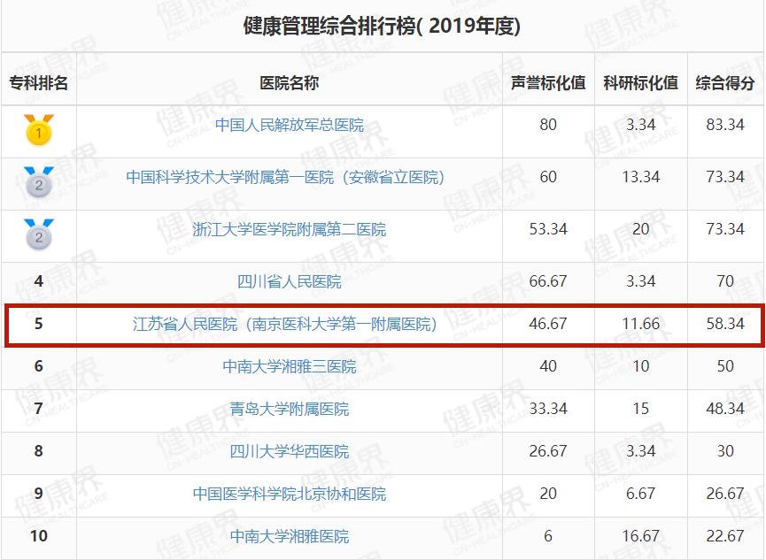 鼓楼医院在中国排名,鼓楼医院在全国排名多少