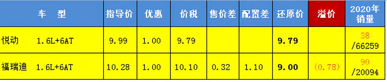 悦动11款和10款区别图片,悦动福瑞迪选哪个