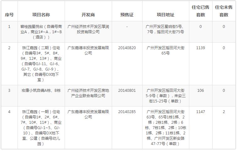 广州业主降价37万卖房,广州东部房价会下跌吗