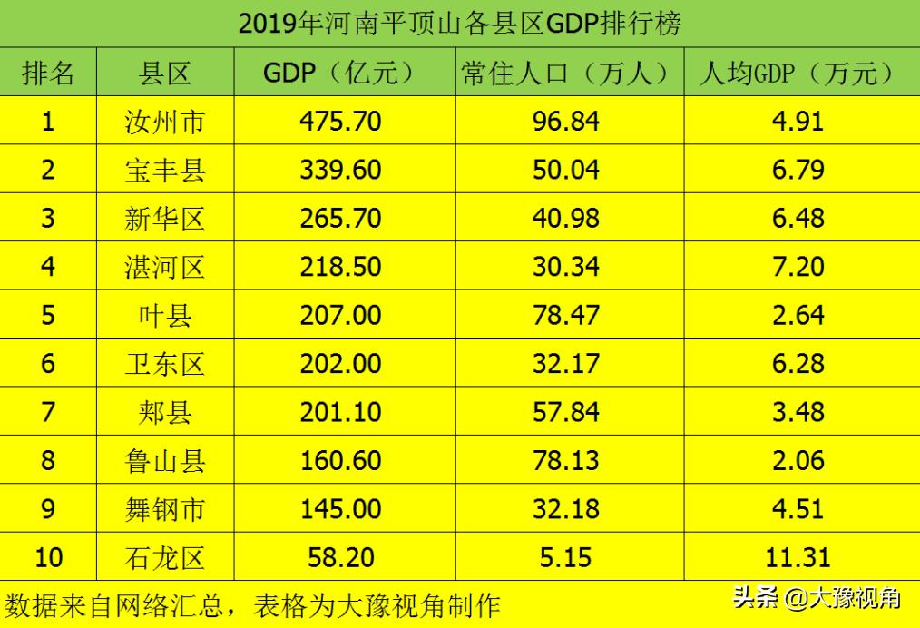 2019平顶山各县区gdp排名,平顶山市和汝州市gdp分别是多少