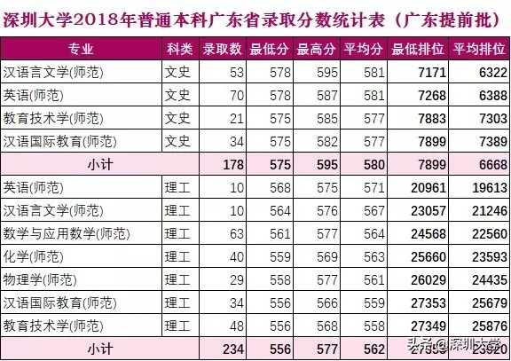 权威发布|深圳大学2019年普通本科招生计划出炉