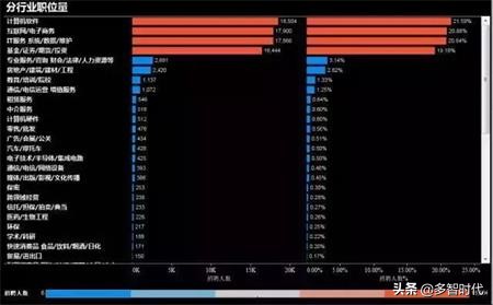 大数据与会计专业就业前景及方向,大数据和集成电路哪个就业前景好