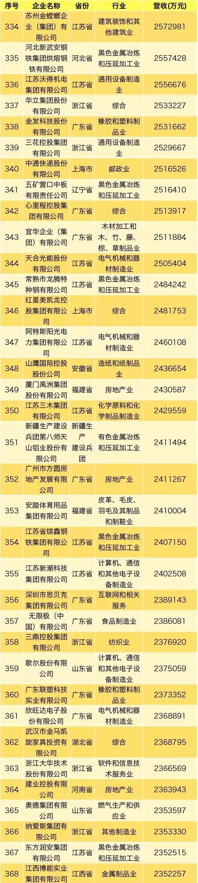 最新民营企业500强,民营企业500强2020完整名单