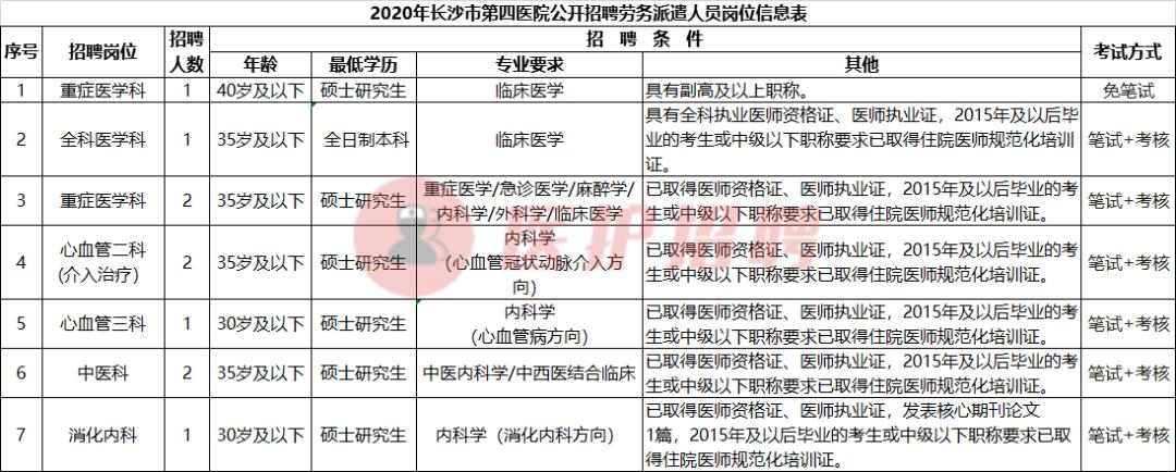 长沙市四医院招聘2020年医生,长沙市第四医院滨水新城医院招聘