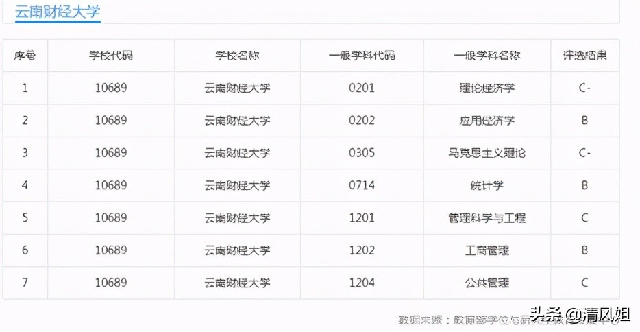 高考:为中等考生推荐性价比高的大学之64:云南财经大学