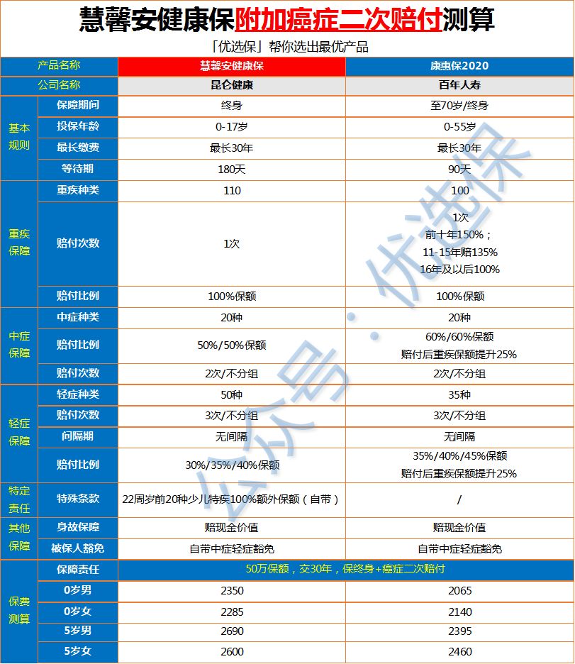 昆仑健康保2.0版,昆仑健康健康保2.0重疾险