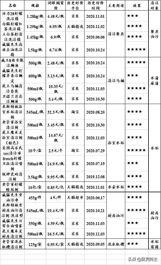 厨卫清洁价格表,厨卫清洁产品十大排行榜