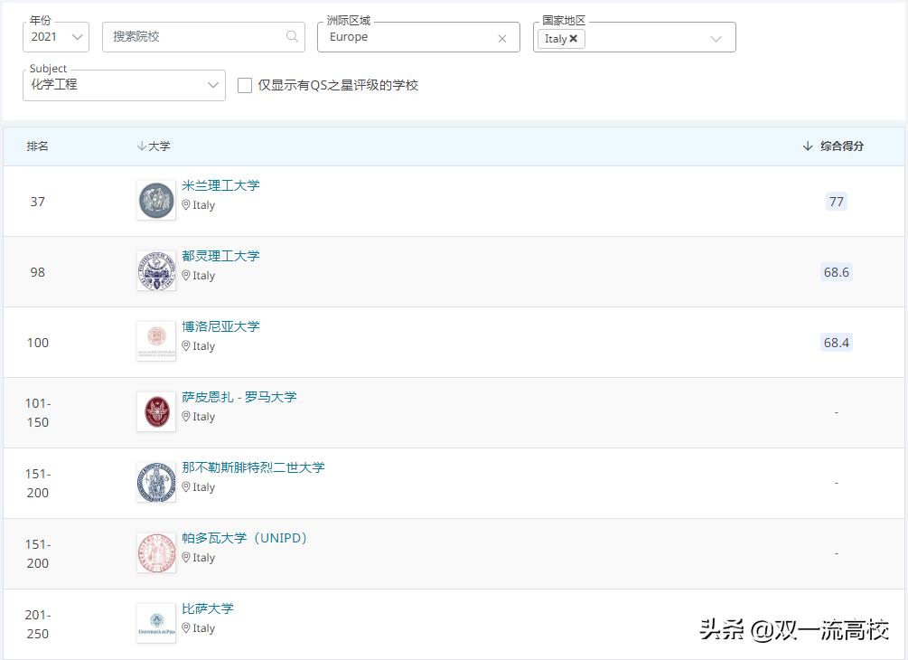 意大利卡塔尼亚大学,意大利博洛尼亚大学