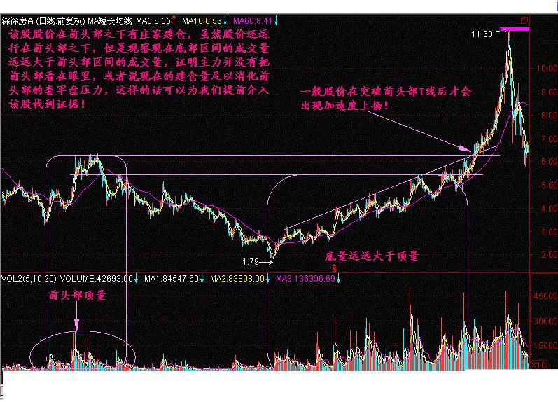 股票出现这几种形态赶紧卖,成交量形态怎么看牛股