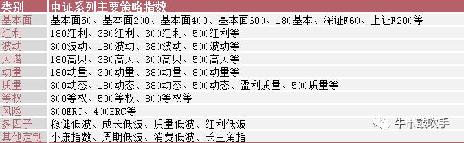 玩赚指数系列:初识聪明指数——SmartBeta