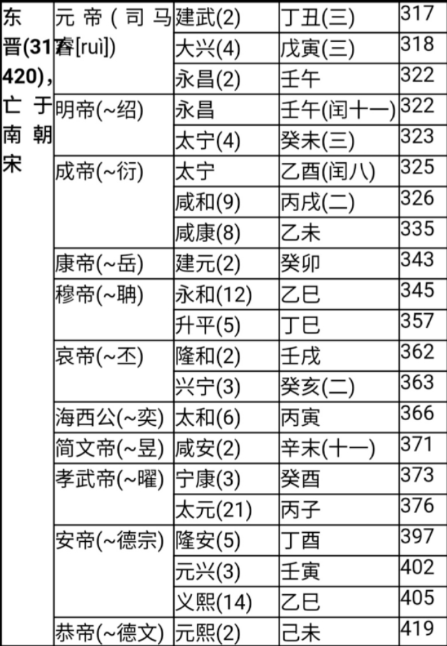 中国历代纪元表口诀,中国历代纪元表的总表