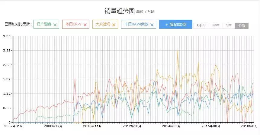 suv十年销量总排名,suv十年发展趋势