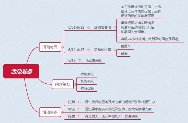 如何准备年底大促,大促准备要注意什么