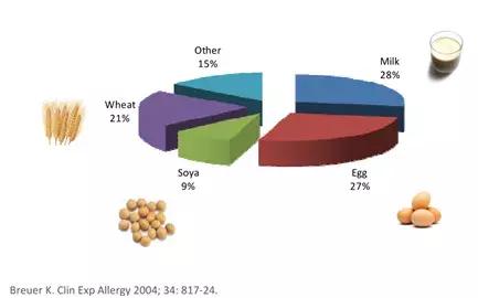 轻松搞定儿童食物过敏，只需六步！跟恼人的湿疹过敏说88