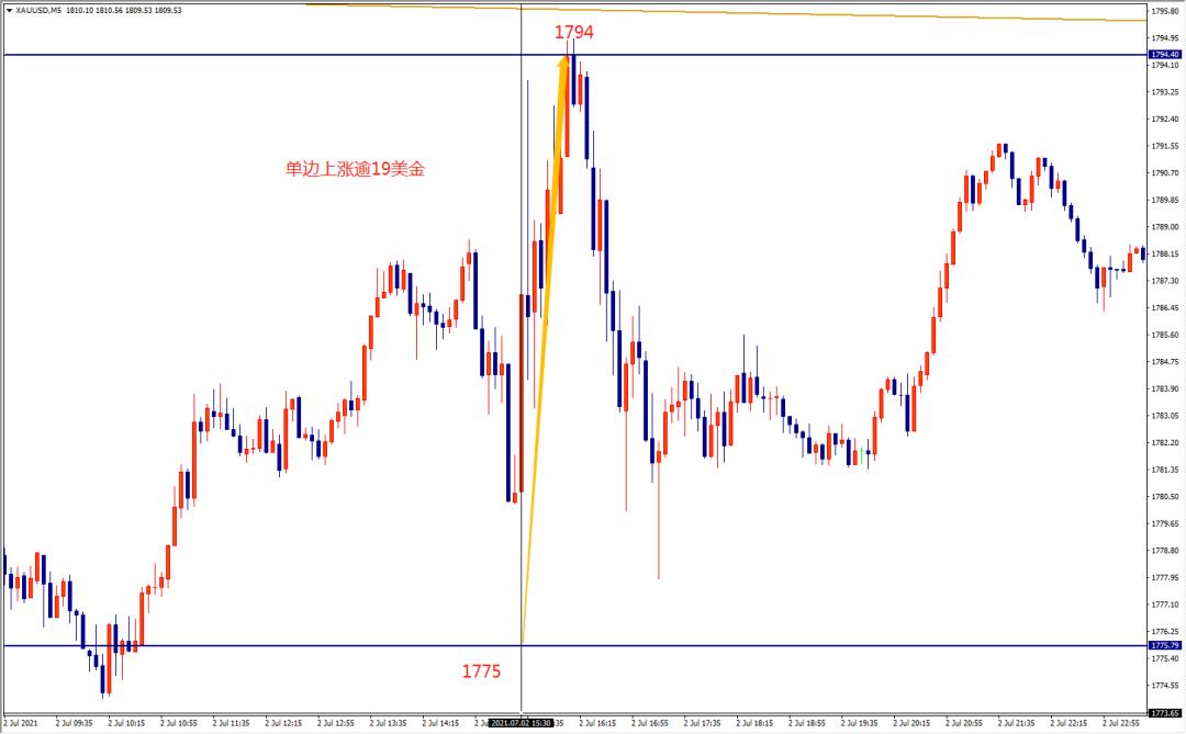 「黄金」“数据之王”非农来袭，市场蓄势待发，多空较量在此一役
