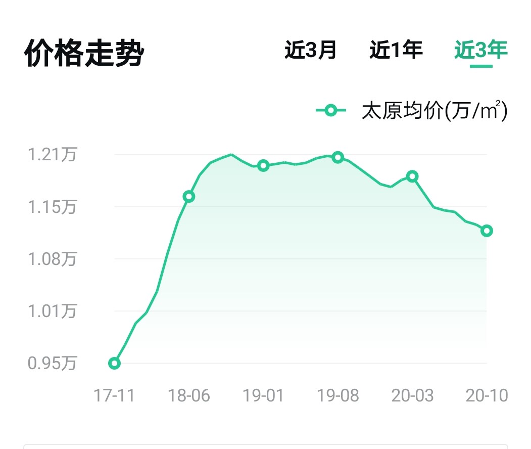 长治和太原房价对比,太原房价和长治房价