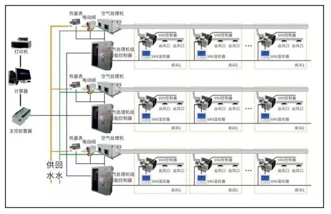 净化空调自控系统,纺织空调自控系统
