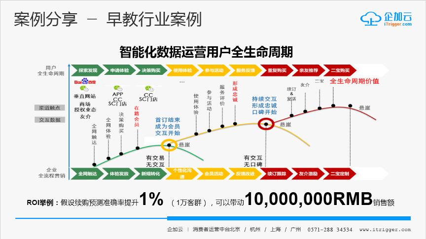 cdp数据中台数智化,cdp数据
